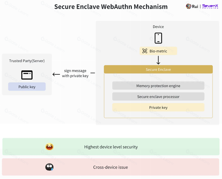 WebAuthn和Passkey,日常加密用户的密钥管理