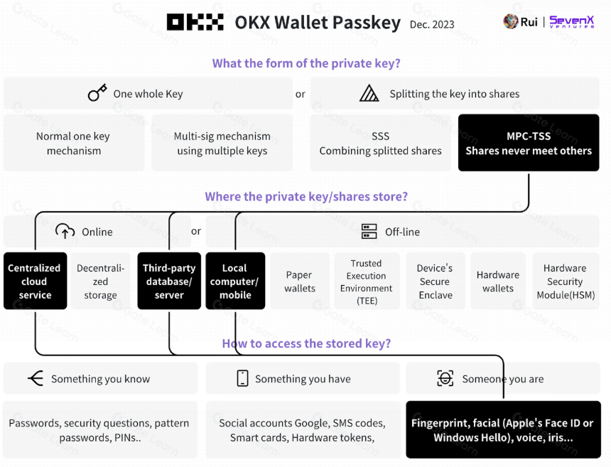 WebAuthn和Passkey,日常加密用户的密钥管理