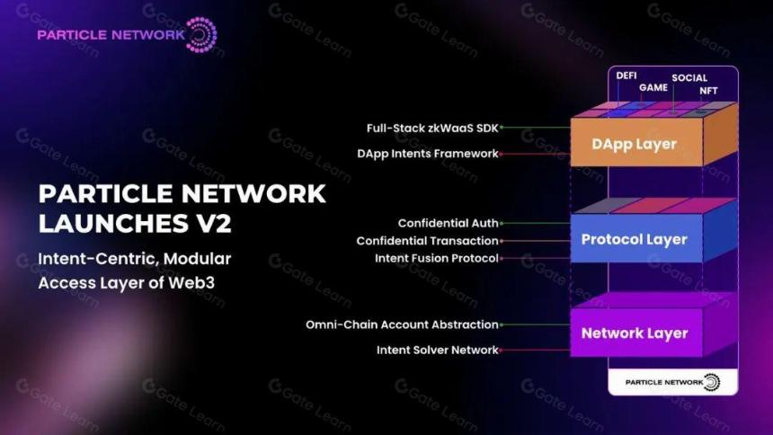 Particle Network V2:首个以意图为中心的Web3模块化访问层,隐私和效率并重的全新突破