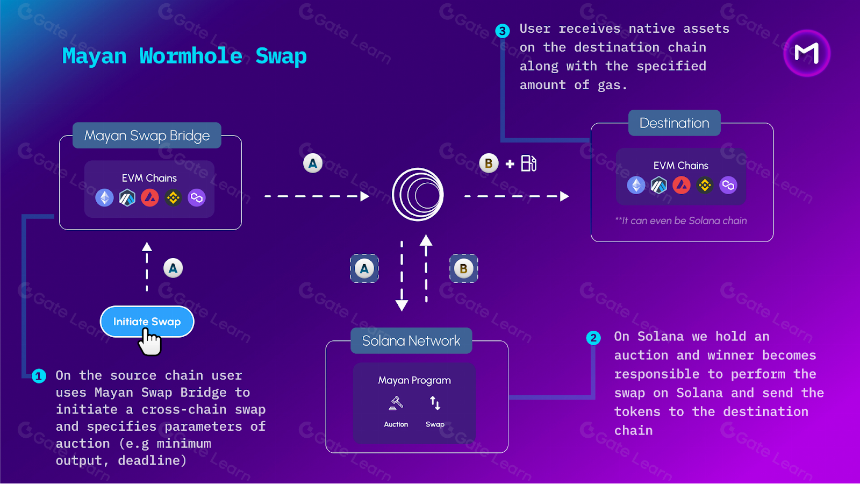 Solana 的跨桥链状况