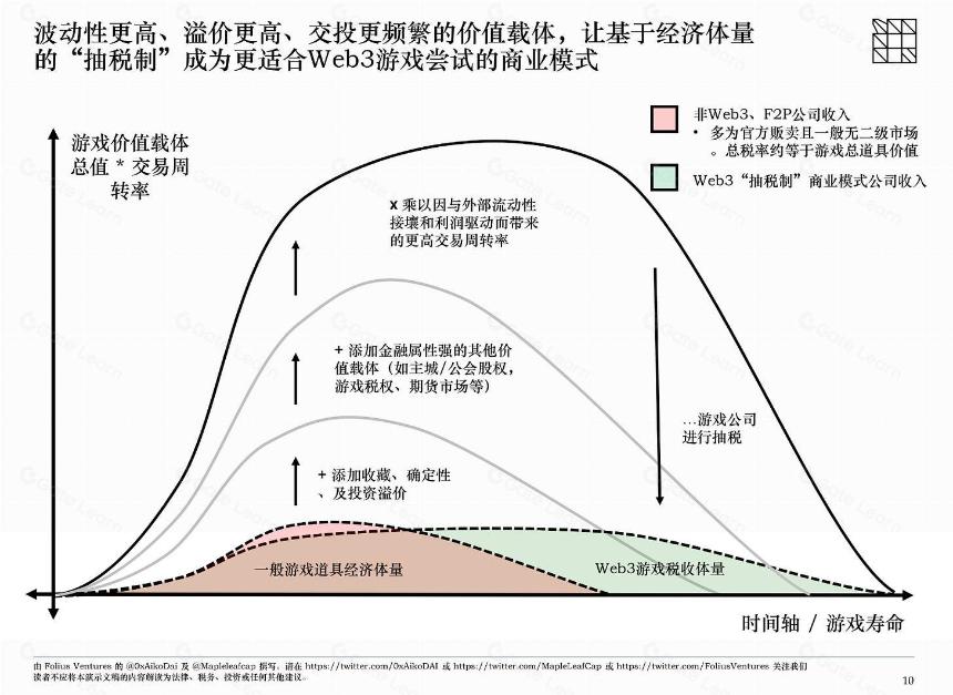 顶层的暴富博弈 - web3游戏的新飞轮与治理模式探讨