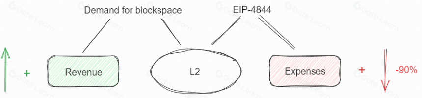 L2 持续火热，数据揭示 Mantle 的独特价值和持有策略