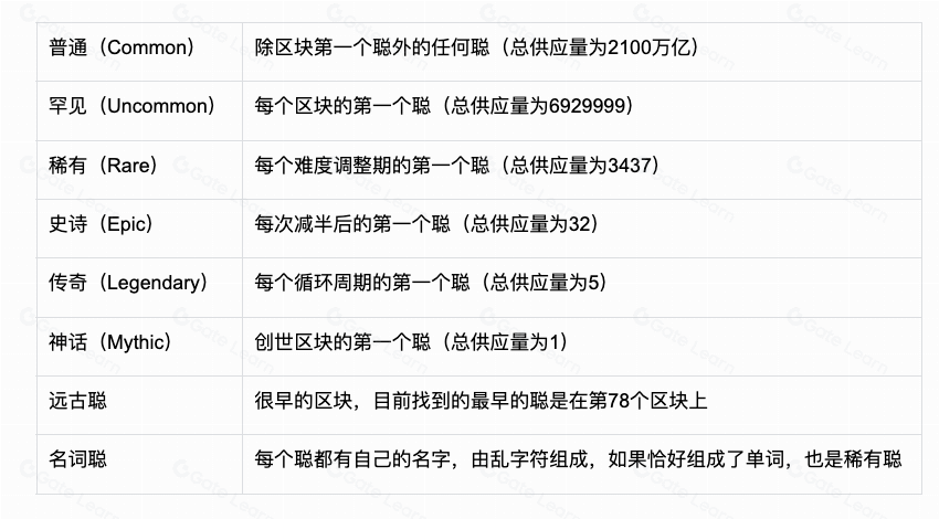 什么是稀有聪