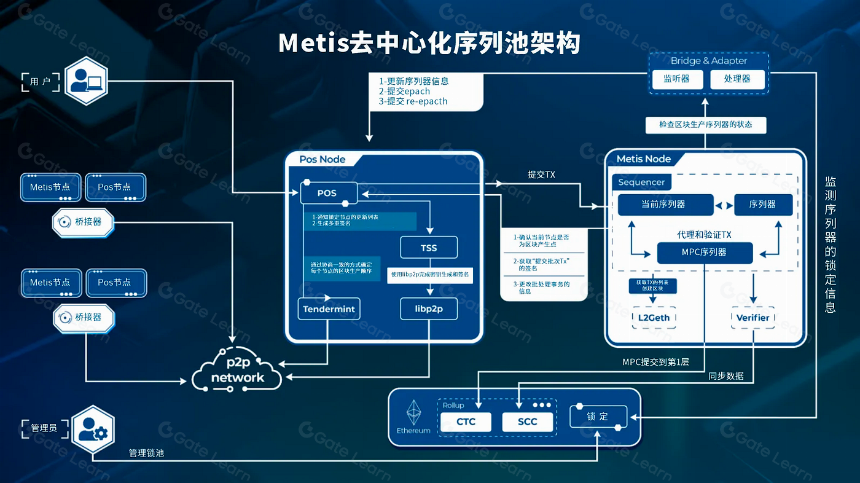 Metis破圈进入Layer2前五 — 揭秘其颠覆性去中心化策略背后的秘密!