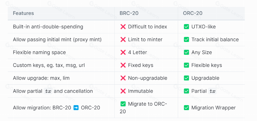 一文速览比特币代币标准ORC-20