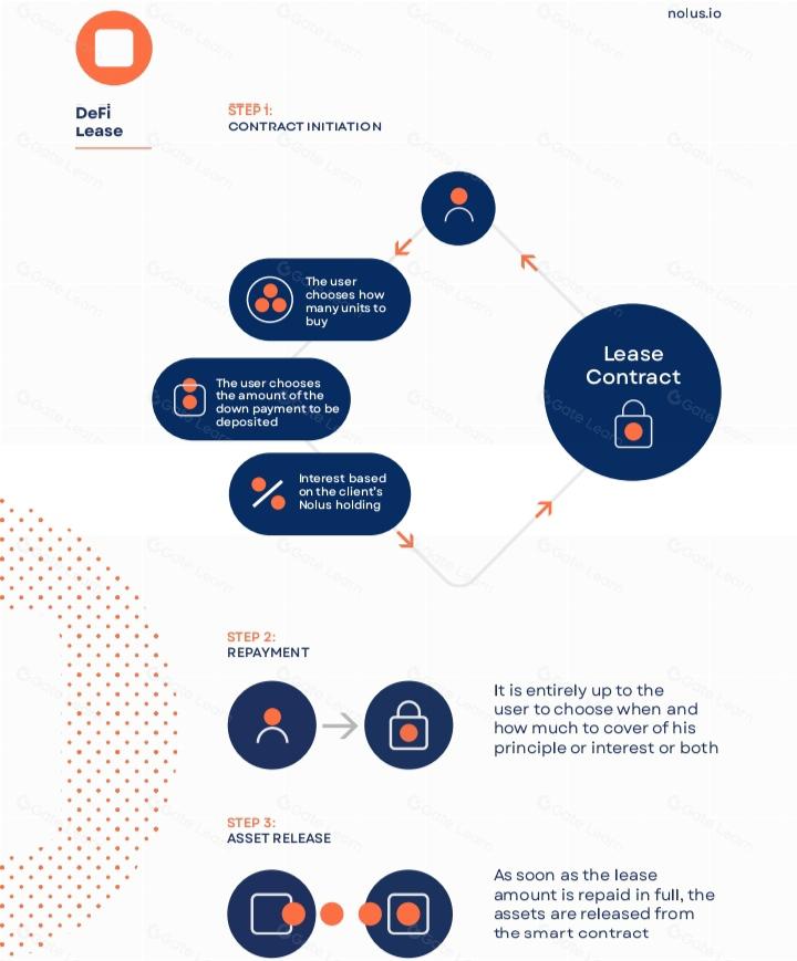 Nolus 协议:开创 DeFi 租赁的未来