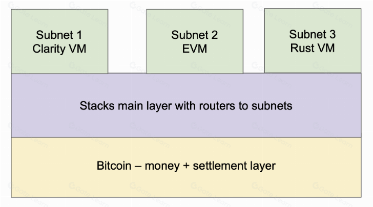 详解比特币Layer2网络Stacks
