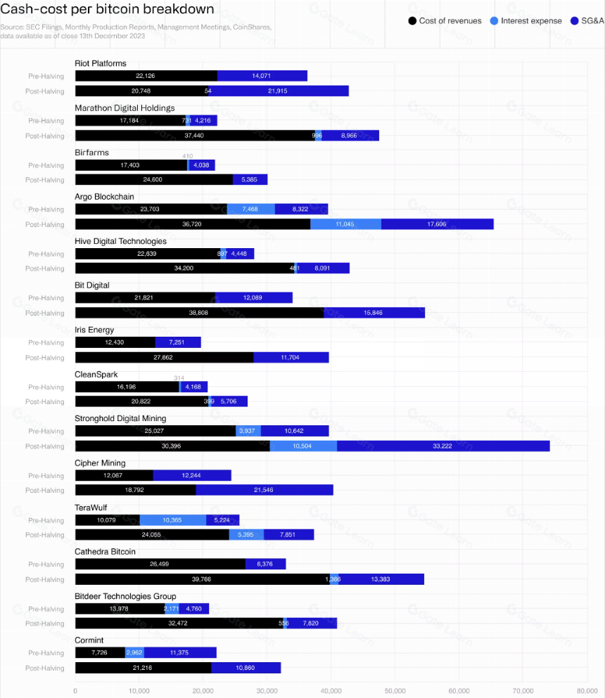 CoinShares 挖矿报告:减半及其对算力和矿工成本结构的影响