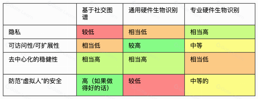 Vitalik：我怎么看生物人格证明？