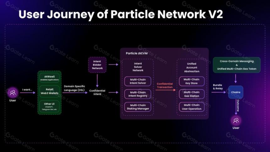 Particle Network V2:首个以意图为中心的Web3模块化访问层,隐私和效率并重的全新突破