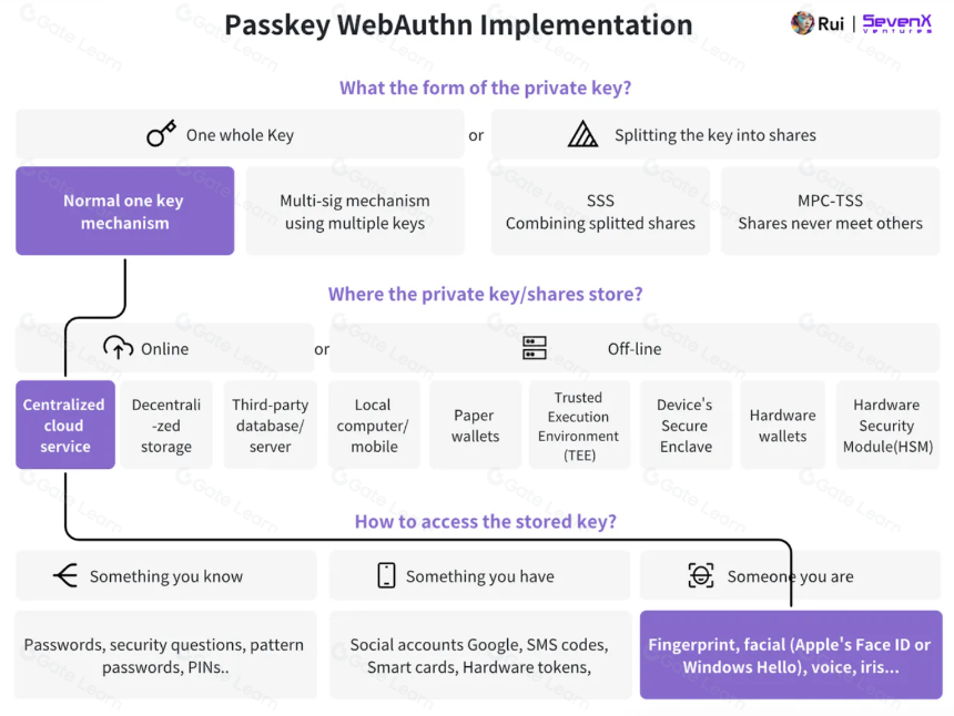 WebAuthn和Passkey,日常加密用户的密钥管理