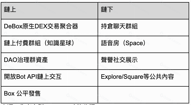 DeBox:基於 DID 的整合社交平台