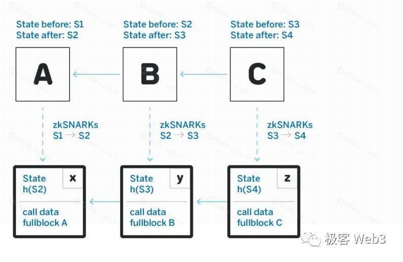 前Arbitrum技术大使解读Arbitrum的组件结构(上)
