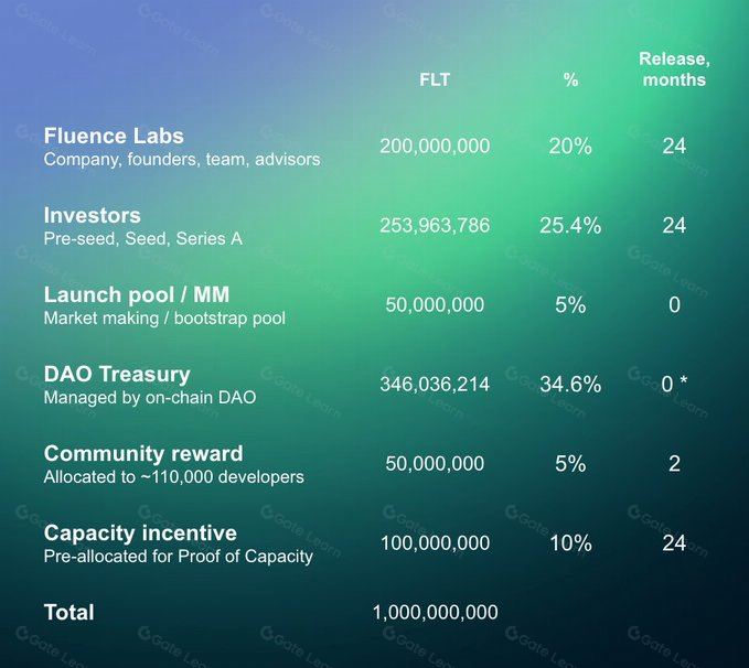 Fluence——协处理器,让去中心化计算变得更可信