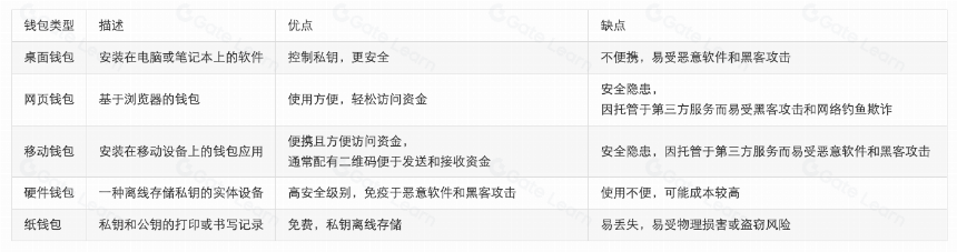 2024 年最佳加密钱包盘点