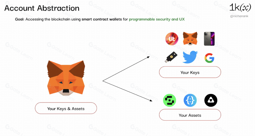 钱包基础设施：赋能下一代 Dapp