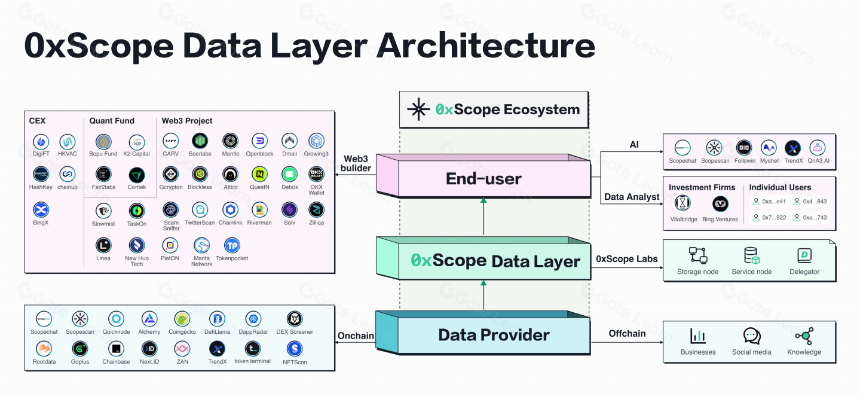 0xScope:加权归集算法、高品质数据与 AI 助手