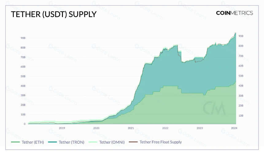 USDT 供应量新高背后:平均转账金额 7000 美元,渐成日常支付和汇款首选
