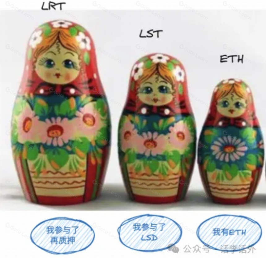 从LST、LSDFi到LRT、再质押Restaking概念和LRT项目叙事2024年会兴起吗?