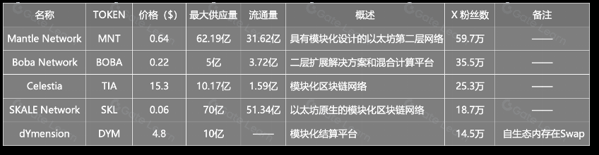 模块化区块链「分工」扩容, 谁是下一个TIA？