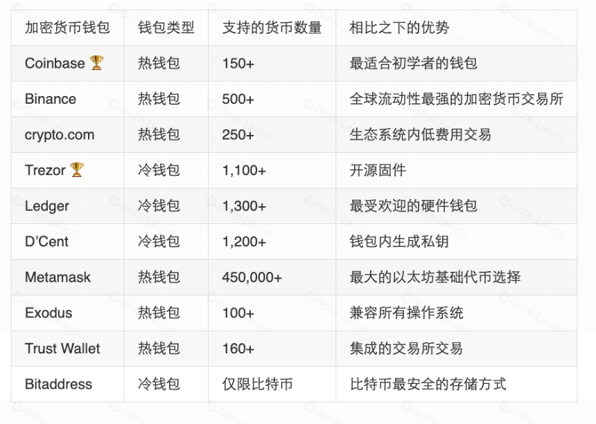 2024 年最佳加密钱包盘点