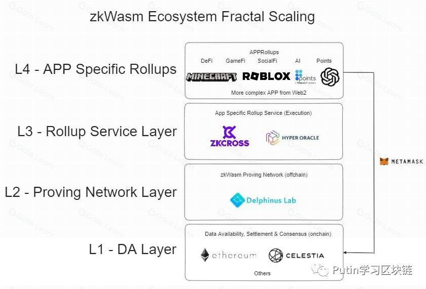 zkWasm, 打开Web2应用进入到Web3 Rollup的大门