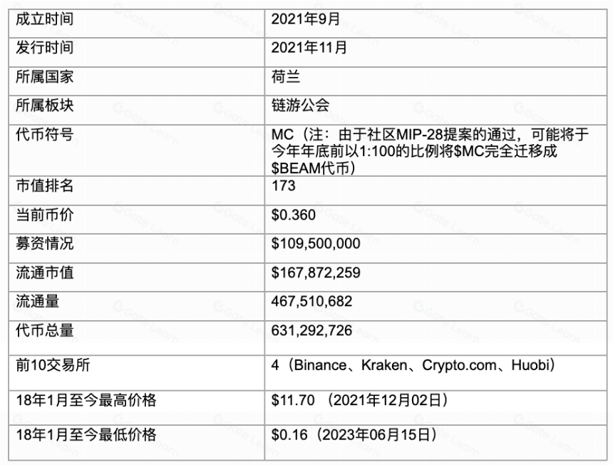 头等仓研报：DAO链游公会 Merit Circle