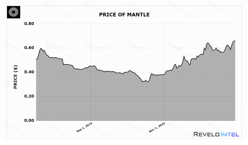 L2 持续火热，数据揭示 Mantle 的独特价值和持有策略
