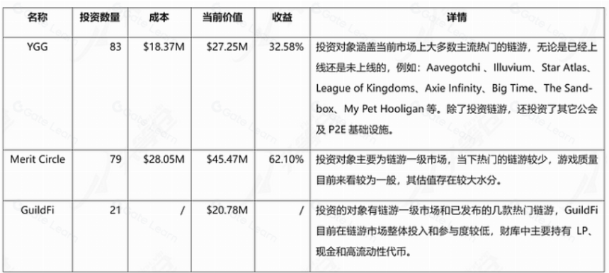 头等仓研报：DAO链游公会 Merit Circle