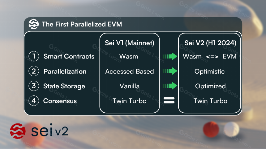 四大并行EVMs：Monad、Sei v2、Neon和Eclipse