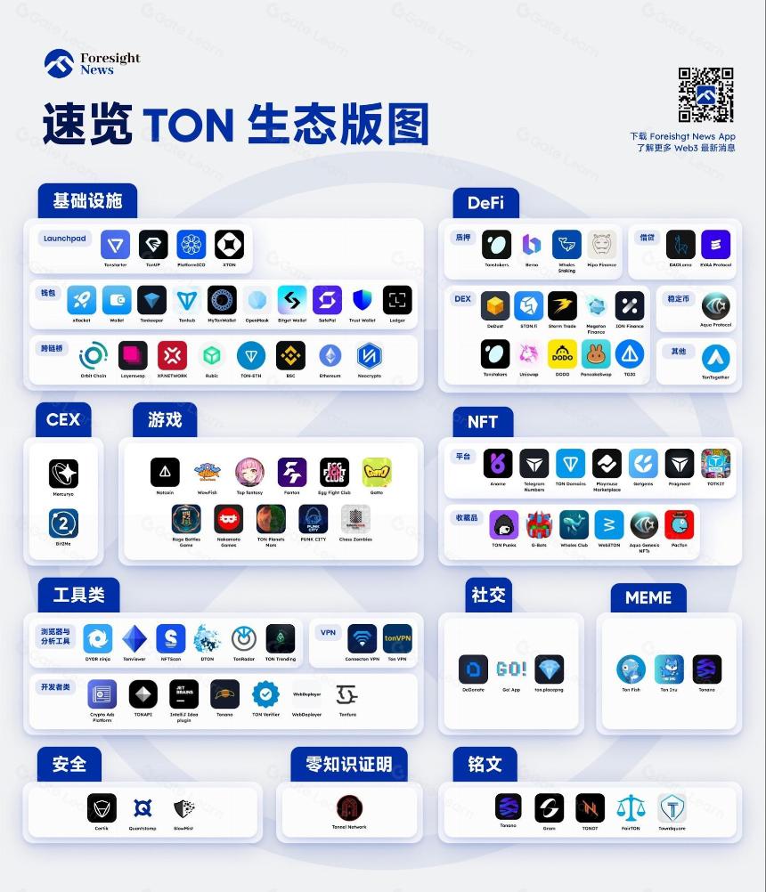 TON 生态系统概况