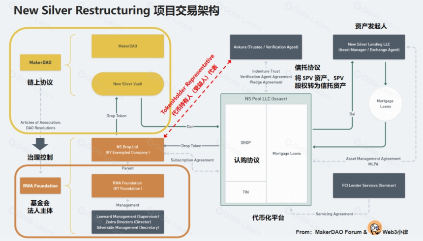 起底 MakerDAO RWA,看 DeFi 捕获链下资产的治理体系与交易架构