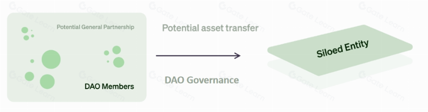 起底 MakerDAO RWA,看 DeFi 捕获链下资产的治理体系与交易架构