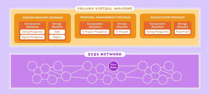 读懂Zeus Network:将比特币的流动性带到Solana网络(附参与教程)