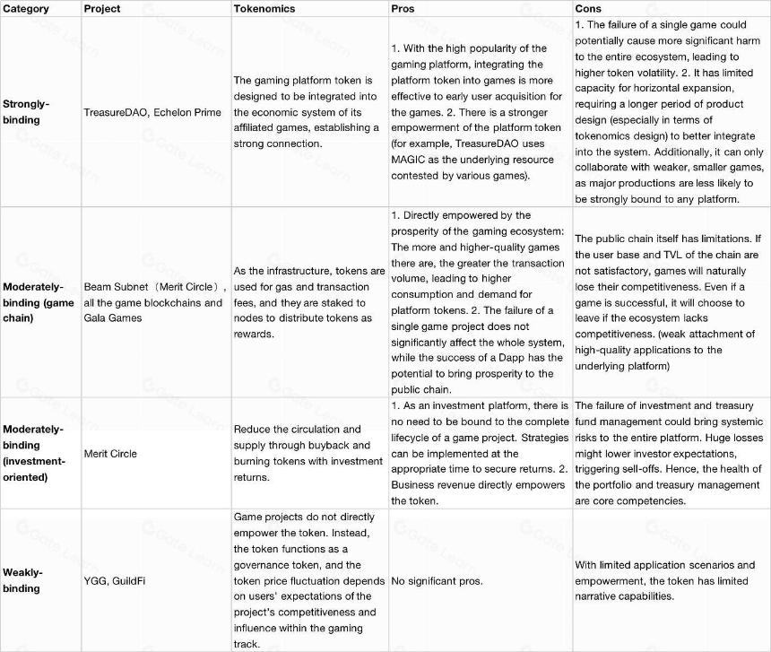 MVC Alpha:在加密游戏赛道长期休眠之后,游戏平台会带来下一个 Alpha 吗?