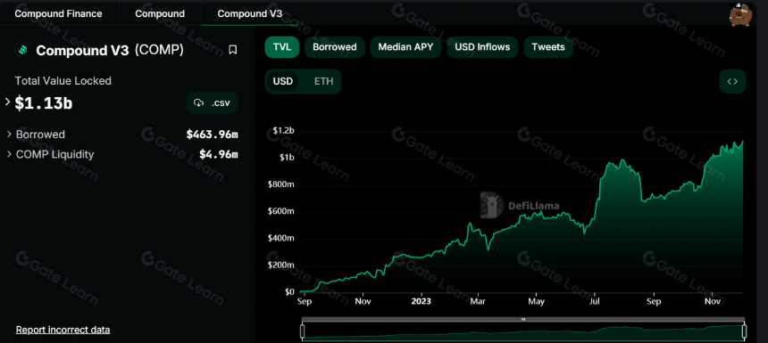 对于去中心化借贷的思考——以及Compound简介和11月数据情况