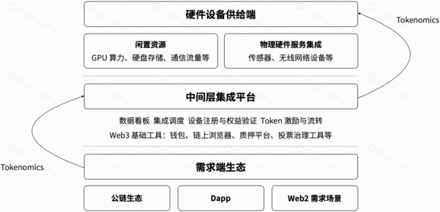 DePIN:有望成为协议类产品的新叙事中心