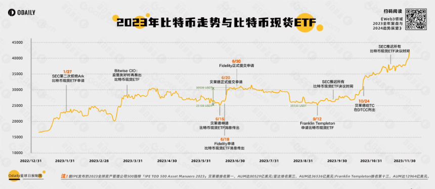 Odaily重磅万字Web3研报:2023全景复盘,2024趋势展望