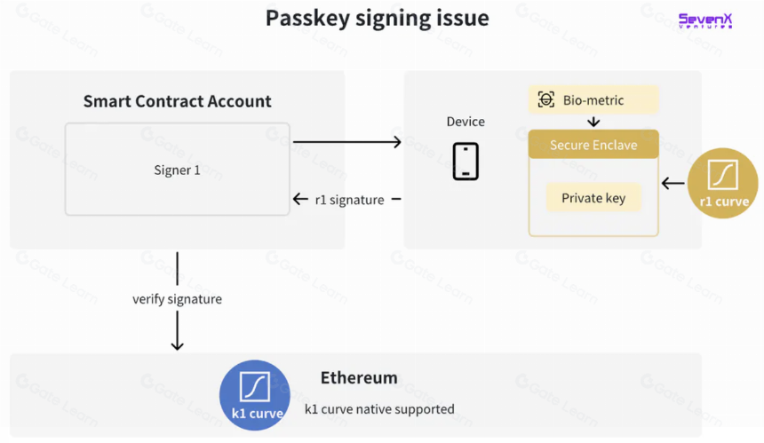WebAuthn和Passkey,日常加密用户的密钥管理