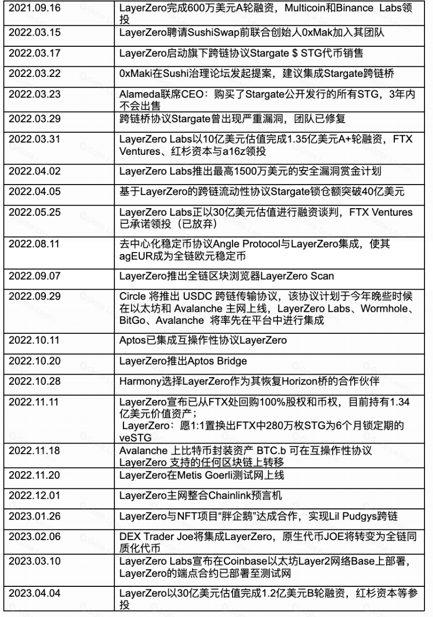 头等仓研报：全链互操作性协议 LayerZero