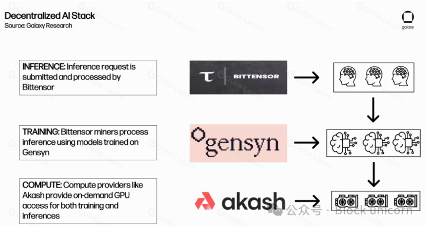 Galaxy Digital:了解加密货币和人工智能的交集