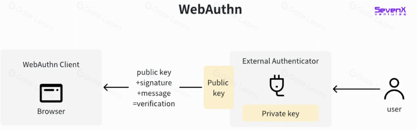 WebAuthn和Passkey,日常加密用户的密钥管理
