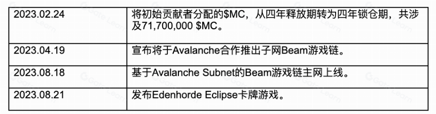 头等仓研报：DAO链游公会 Merit Circle