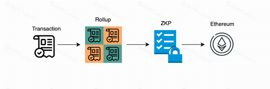 零知识证明 (ZKP) 和零知识汇总 (ZK-Rollups) 如何帮助解决可扩展性问题