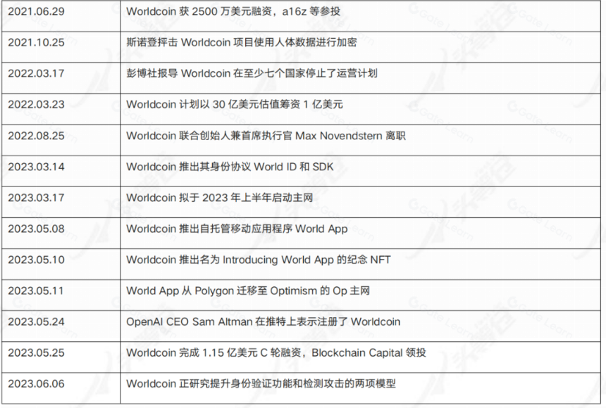 头等仓研报:UBI经济学 Worldcoin