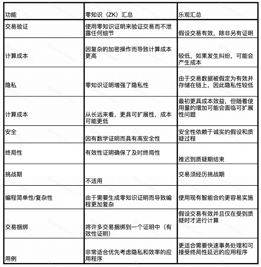 零知识(ZK)汇总与乐观汇总之间有何不同?