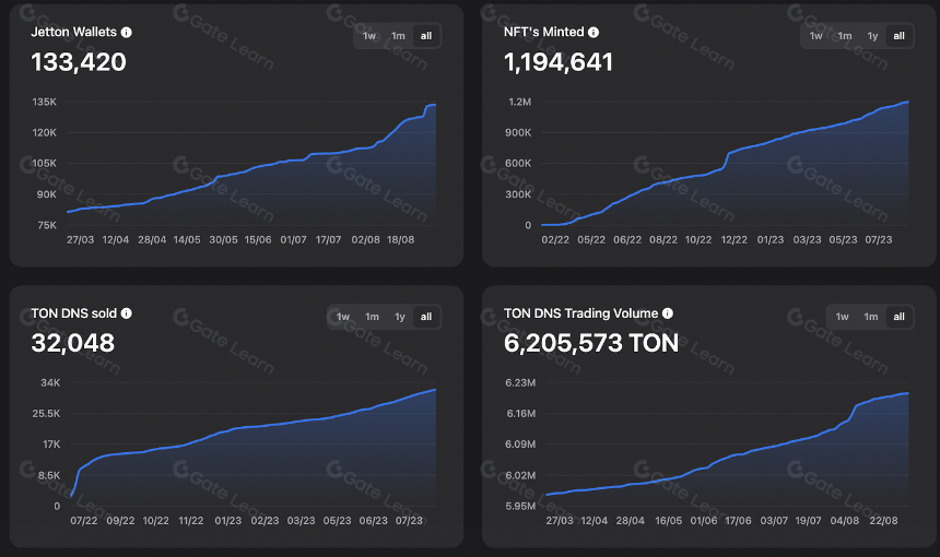 The Open Network:背靠Telegram,探索Web2与Web3互联之路