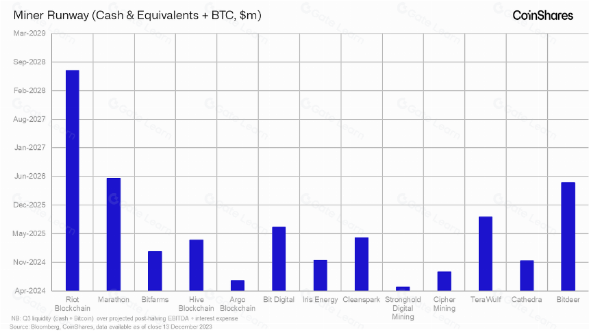 CoinShares 挖矿报告:减半及其对算力和矿工成本结构的影响