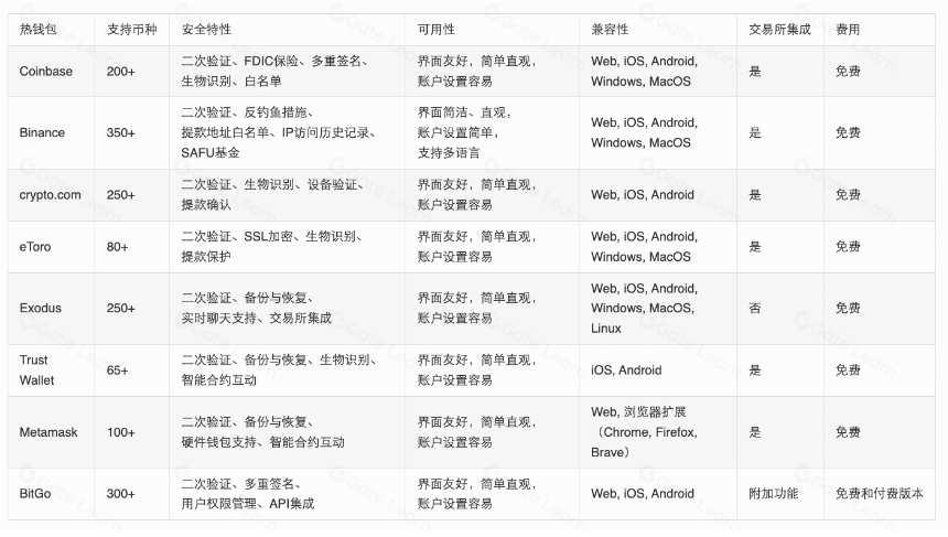 2024 年最佳加密钱包盘点