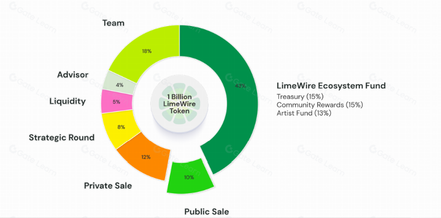 LimeWire是什么?关于LMWR你需要知道的一切